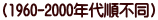 （1960-2000年代順不同）